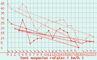 Courbe de la force du vent pour Perpignan (66)