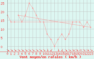 Courbe de la force du vent pour Wien / Hohe Warte