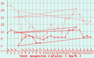 Courbe de la force du vent pour Lanvoc (29)