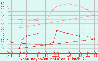 Courbe de la force du vent pour Vf. Omu