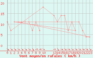 Courbe de la force du vent pour Kalwang