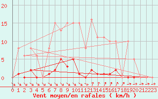 Courbe de la force du vent pour Roujan (34)