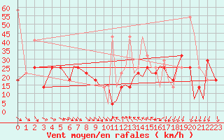 Courbe de la force du vent pour Leknes