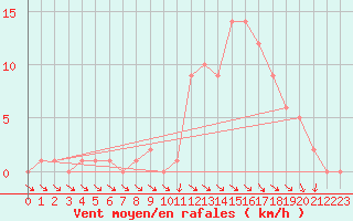 Courbe de la force du vent pour Selonnet (04)