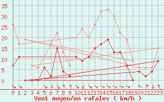 Courbe de la force du vent pour Trawscoed