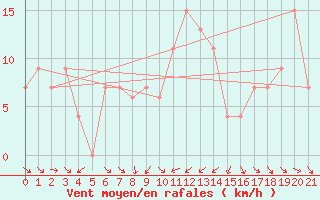 Courbe de la force du vent pour Pennington South