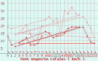 Courbe de la force du vent pour Rochefort Saint-Agnant (17)