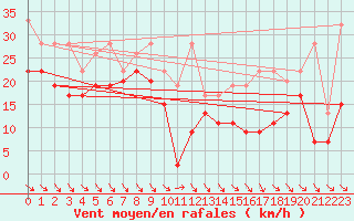 Courbe de la force du vent pour Jungfraujoch (Sw)