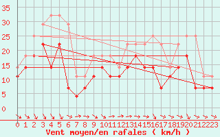 Courbe de la force du vent pour Lista Fyr