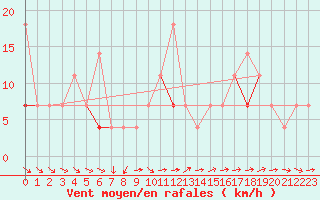 Courbe de la force du vent pour Hjerkinn Ii