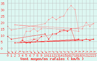 Courbe de la force du vent pour Chartres (28)