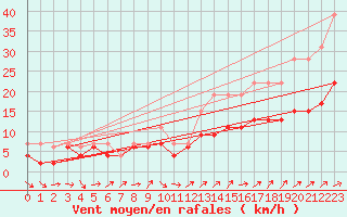 Courbe de la force du vent pour Nantes (44)