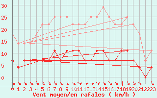 Courbe de la force du vent pour Fredrika