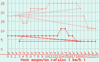 Courbe de la force du vent pour Birzai