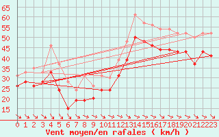 Courbe de la force du vent pour Ile de R - Saint-Clment-des-Baleines (17)