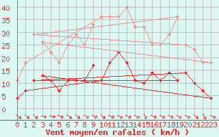 Courbe de la force du vent pour Mlaga Aeropuerto