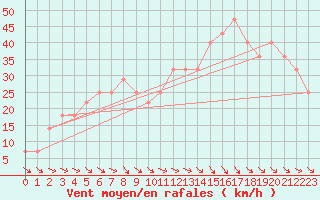 Courbe de la force du vent pour Retitis-Calimani