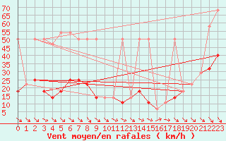 Courbe de la force du vent pour Rax / Seilbahn-Bergstat