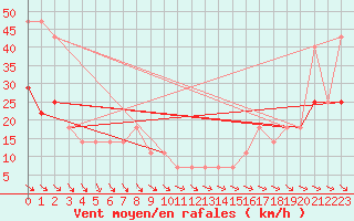 Courbe de la force du vent pour Crni Vrh