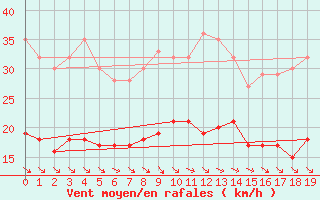 Courbe de la force du vent pour Flensburg (Schaeferh