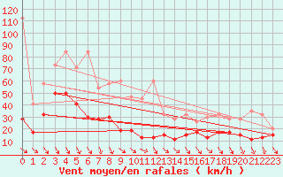 Courbe de la force du vent pour Monte Generoso