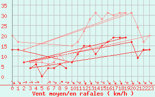 Courbe de la force du vent pour Rodez (12)