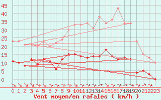 Courbe de la force du vent pour Saint Cannat (13)