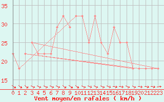 Courbe de la force du vent pour Helsinki Kaisaniemi