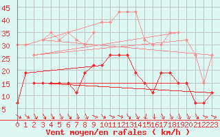 Courbe de la force du vent pour Clermont-Ferrand (63)