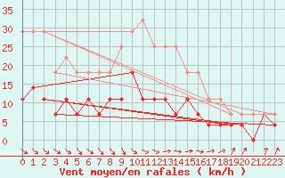 Courbe de la force du vent pour Sunne