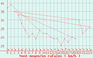 Courbe de la force du vent pour Capo Caccia