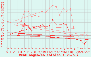 Courbe de la force du vent pour Perpignan (66)