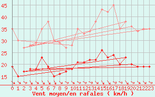 Courbe de la force du vent pour Dinard (35)