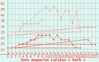 Courbe de la force du vent pour Schauenburg-Elgershausen