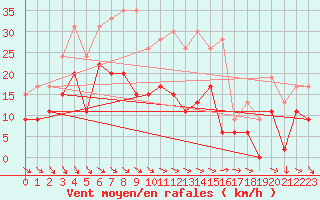 Courbe de la force du vent pour Lyon - Bron (69)