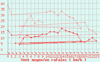 Courbe de la force du vent pour Vendays-Montalivet (33)