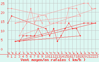 Courbe de la force du vent pour Kredarica