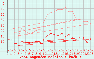 Courbe de la force du vent pour Castelnaudary (11)