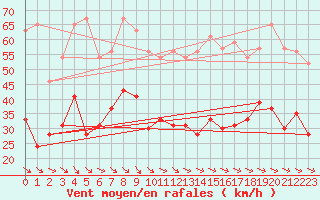 Courbe de la force du vent pour La Ciotat / Bec de l