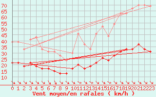 Courbe de la force du vent pour Leucate (11)