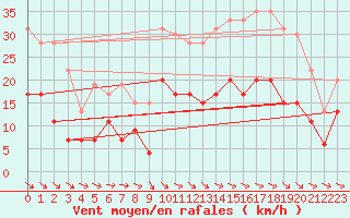 Courbe de la force du vent pour Paray-le-Monial - St-Yan (71)