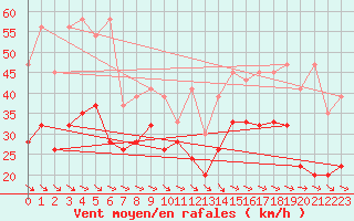 Courbe de la force du vent pour Jungfraujoch (Sw)