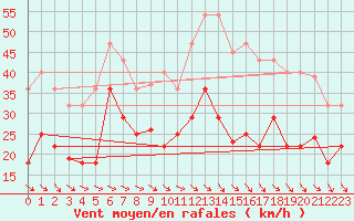 Courbe de la force du vent pour Lagunas de Somoza