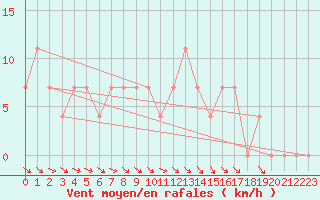 Courbe de la force du vent pour Maria Alm