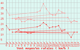 Courbe de la force du vent pour Wernigerode