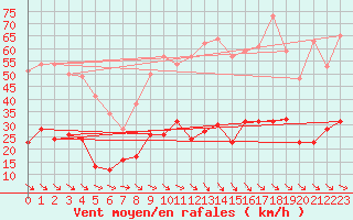 Courbe de la force du vent pour Leucate (11)