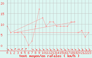 Courbe de la force du vent pour Pershore