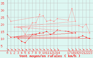 Courbe de la force du vent pour Aulnois-sous-Laon (02)