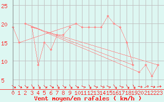 Courbe de la force du vent pour West Freugh