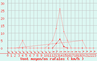 Courbe de la force du vent pour Xertigny-Moyenpal (88)